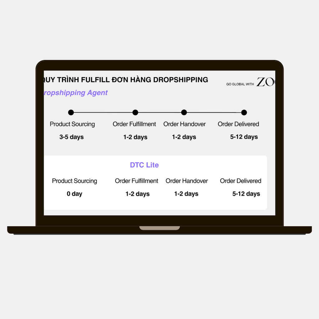 DS-6 | Top 4 Supplier dành cho Dropshipping Brand